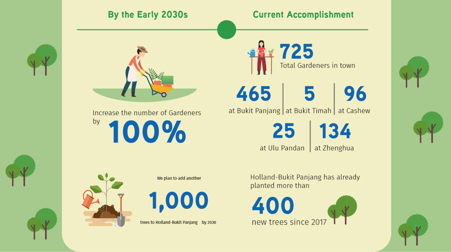 Sustainability - Holland Bukit Panjang Town Council